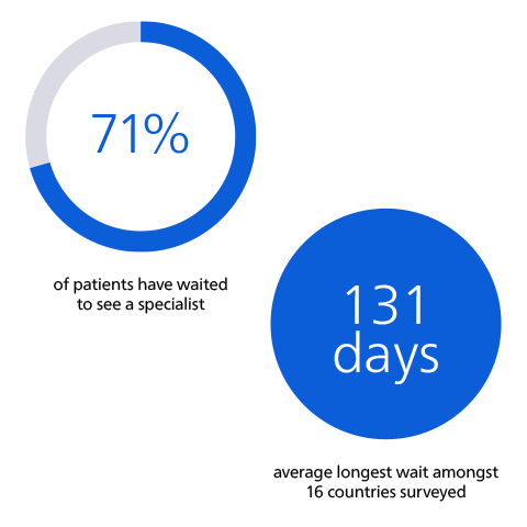 Healthcare professionals are spending less of their time with patients​