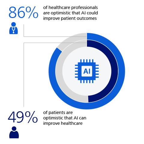High levels of optimism about AI​