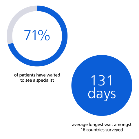 Healthcare professionals are spending less of their time with patients