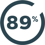 89&nbsp;%