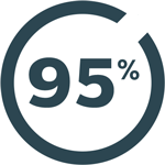 95&nbsp;%